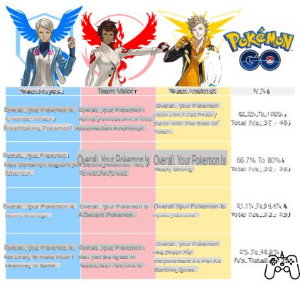 Pokémon Go Stats Explained: CP, IV et autres