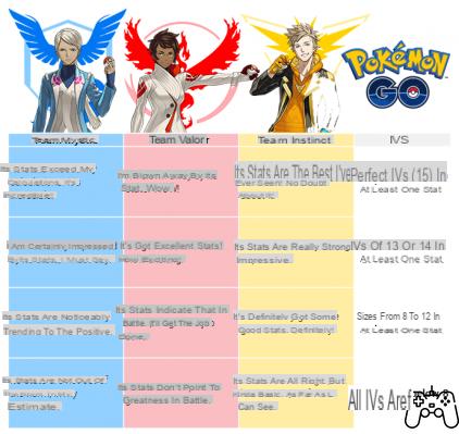 Estatísticas de Pokémon Go explicadas: CP, IV e outros